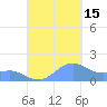 Playa de Fajardo tide chart for Monday, September 15, 2025