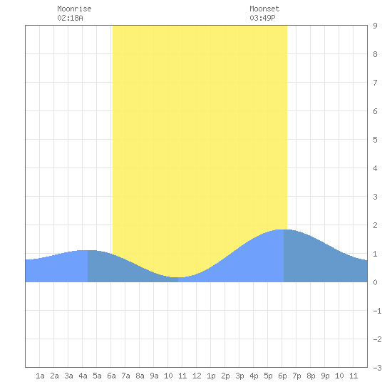 Playa de Fajardo tide chart for Wednesday, September 17, 2025