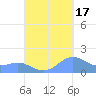 Playa de Fajardo tide chart for Wednesday, September 17, 2025