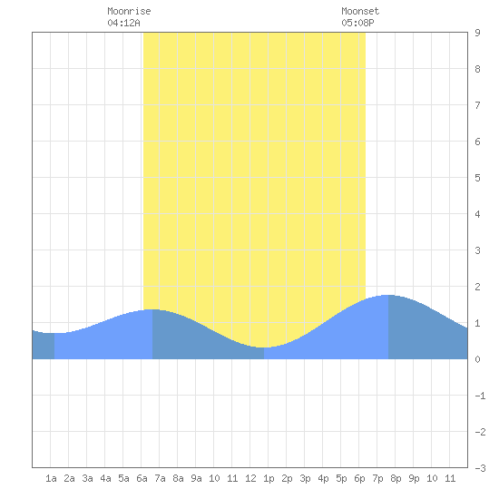 Playa de Fajardo tide chart for Friday, September 19, 2025