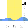Playa de Fajardo tide chart for Friday, September 19, 2025