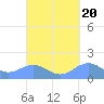 Playa de Fajardo tide chart for Saturday, September 20, 2025