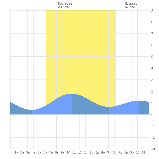 Playa de Fajardo tide chart for Wednesday, September 24, 2025