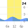 Playa de Fajardo tide chart for Wednesday, September 24, 2025
