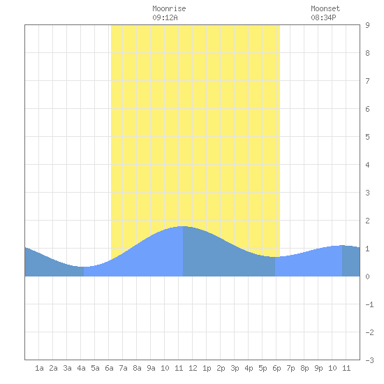 Playa de Fajardo tide chart for Thursday, September 25, 2025