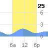 Playa de Fajardo tide chart for Thursday, September 25, 2025