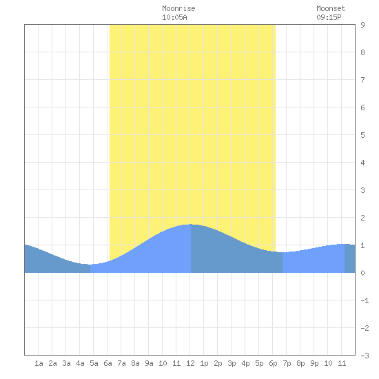 Playa de Fajardo tide chart for Friday, September 26, 2025