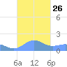 Playa de Fajardo tide chart for Friday, September 26, 2025