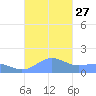 Playa de Fajardo tide chart for Saturday, September 27, 2025