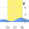 Playa de Fajardo tide chart for Tuesday, September 2, 2025