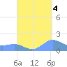 Playa de Fajardo tide chart for Thursday, September 4, 2025