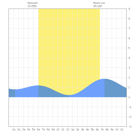 Playa de Fajardo tide chart for Friday, September 5, 2025