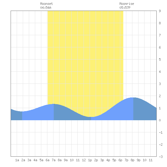 Playa de Fajardo tide chart for Saturday, September 6, 2025