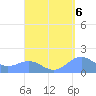 Playa de Fajardo tide chart for Saturday, September 6, 2025