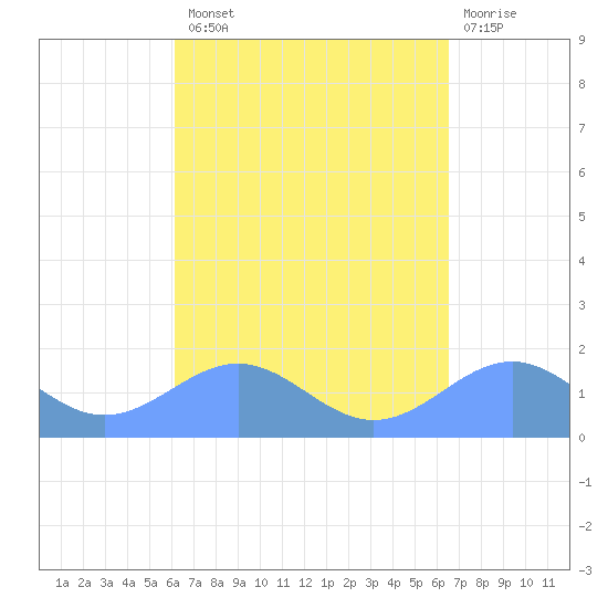 Playa de Fajardo tide chart for Monday, September 8, 2025