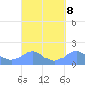 Playa de Fajardo tide chart for Monday, September 8, 2025