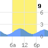 Playa de Fajardo tide chart for Tuesday, September 9, 2025