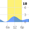 Playa de Fajardo tide chart for Friday, October 10, 2025