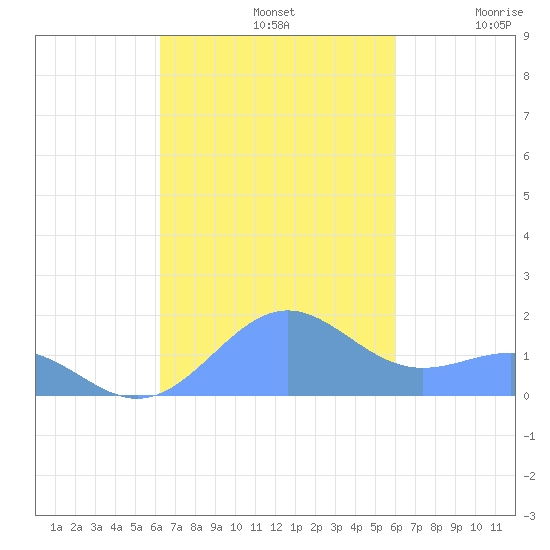Playa de Fajardo tide chart for Saturday, October 11, 2025