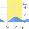 Playa de Fajardo tide chart for Saturday, October 11, 2025