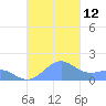 Playa de Fajardo tide chart for Sunday, October 12, 2025
