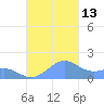 Playa de Fajardo tide chart for Monday, October 13, 2025