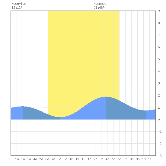 Playa de Fajardo tide chart for Tuesday, October 14, 2025