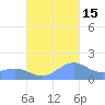 Playa de Fajardo tide chart for Wednesday, October 15, 2025