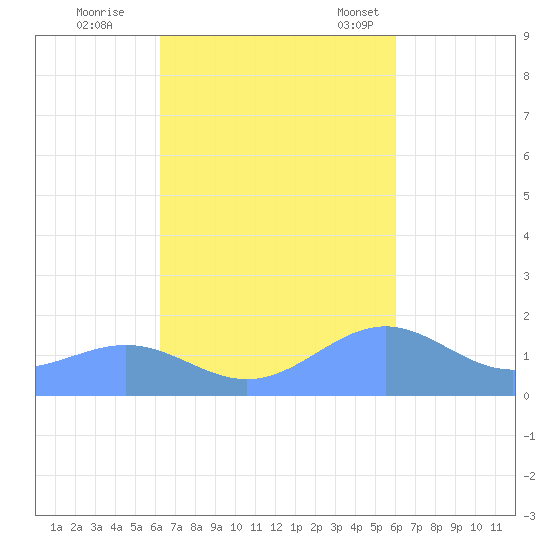 Playa de Fajardo tide chart for Thursday, October 16, 2025