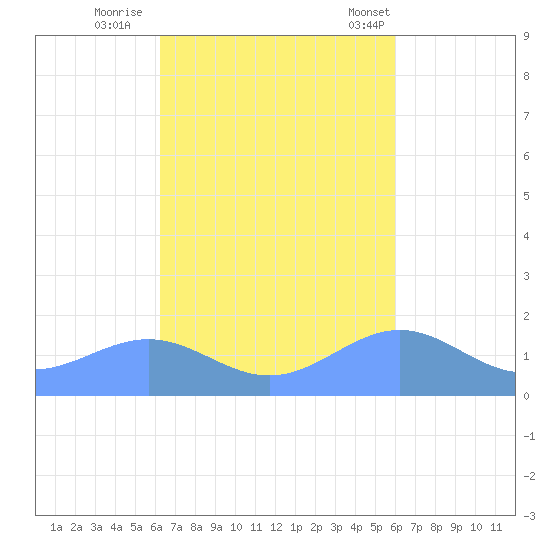 Playa de Fajardo tide chart for Friday, October 17, 2025