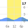 Playa de Fajardo tide chart for Friday, October 17, 2025
