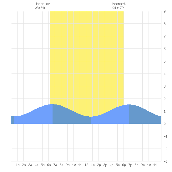Playa de Fajardo tide chart for Saturday, October 18, 2025