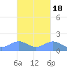 Playa de Fajardo tide chart for Saturday, October 18, 2025