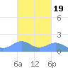 Playa de Fajardo tide chart for Sunday, October 19, 2025