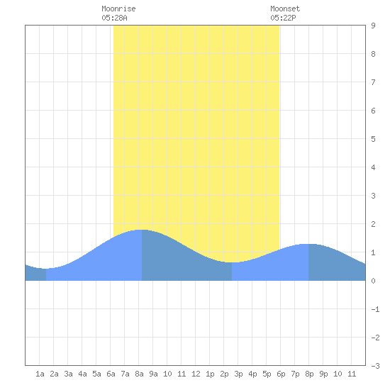 Playa de Fajardo tide chart for Monday, October 20, 2025