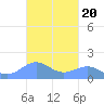Playa de Fajardo tide chart for Monday, October 20, 2025