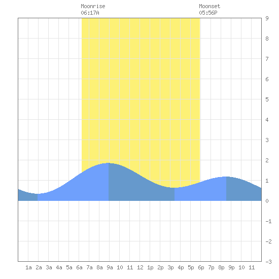 Playa de Fajardo tide chart for Tuesday, October 21, 2025
