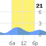 Playa de Fajardo tide chart for Tuesday, October 21, 2025