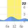 Playa de Fajardo tide chart for Wednesday, October 22, 2025