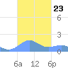Playa de Fajardo tide chart for Thursday, October 23, 2025