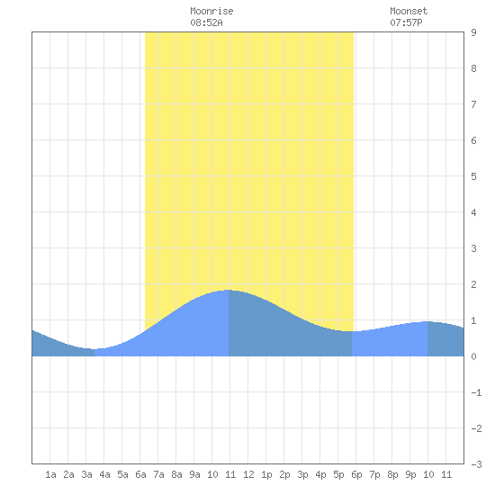 Playa de Fajardo tide chart for Friday, October 24, 2025