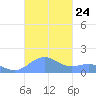 Playa de Fajardo tide chart for Friday, October 24, 2025