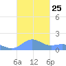 Playa de Fajardo tide chart for Saturday, October 25, 2025