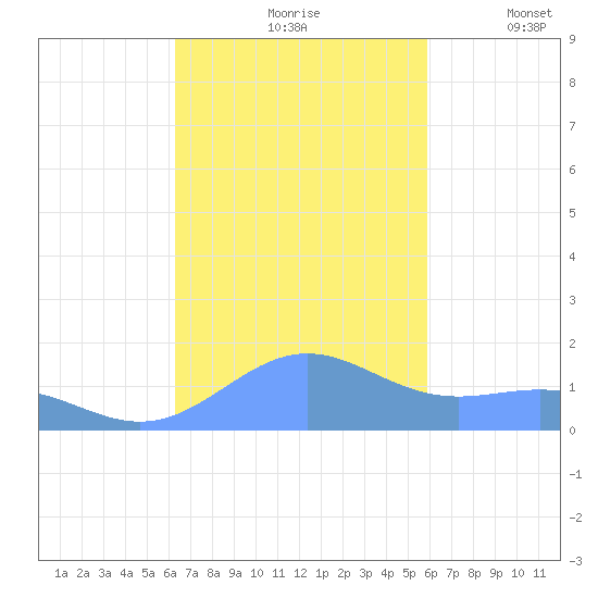 Playa de Fajardo tide chart for Sunday, October 26, 2025
