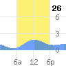 Playa de Fajardo tide chart for Sunday, October 26, 2025