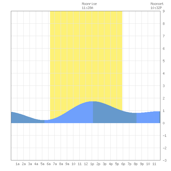 Playa de Fajardo tide chart for Monday, October 27, 2025