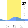 Playa de Fajardo tide chart for Monday, October 27, 2025