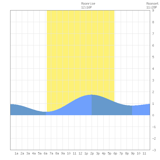 Playa de Fajardo tide chart for Tuesday, October 28, 2025