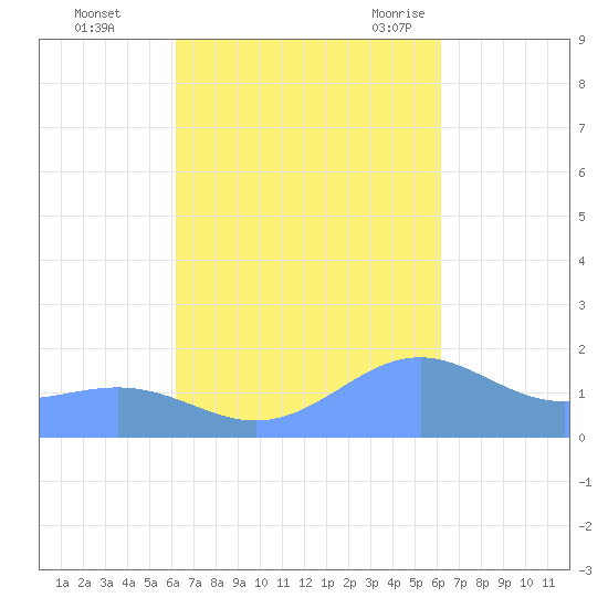 Playa de Fajardo tide chart for Thursday, October 2, 2025