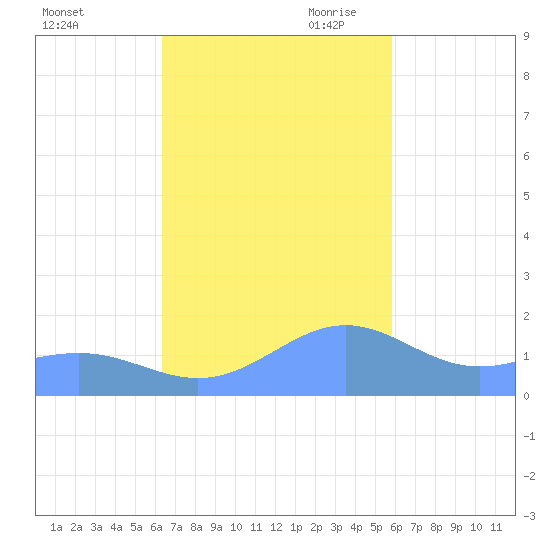 Playa de Fajardo tide chart for Thursday, October 30, 2025